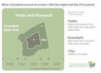 Jerusalem Greenbelt