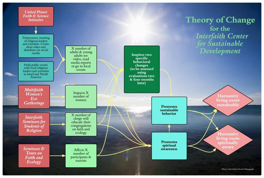 ICSD Theory of Change Diagram